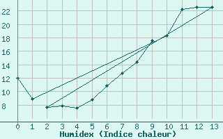 Courbe de l'humidex pour Favang