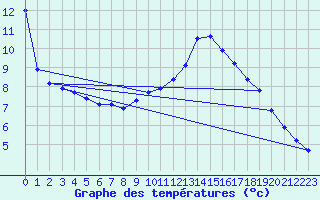 Courbe de tempratures pour Laqueuille (63)