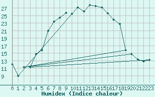 Courbe de l'humidex pour Sivas