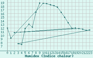 Courbe de l'humidex pour Siofok