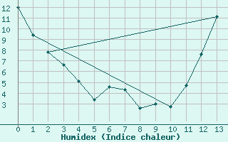 Courbe de l'humidex pour Val D'Or, Que.