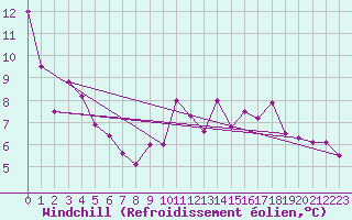 Courbe du refroidissement olien pour Metz-Nancy-Lorraine (57)