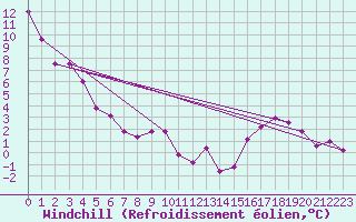 Courbe du refroidissement olien pour Dijon / Longvic (21)