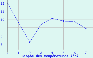 Courbe de tempratures pour Saint-Paul-lez-Durance (13)