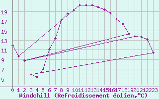 Courbe du refroidissement olien pour Ulrichen