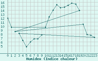 Courbe de l'humidex pour Troyes (10)