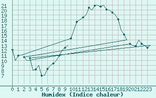 Courbe de l'humidex pour Schaffen (Be)