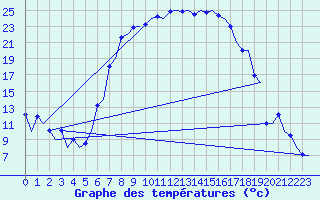 Courbe de tempratures pour Samedam-Flugplatz