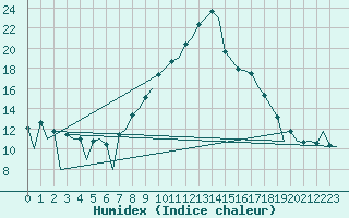 Courbe de l'humidex pour Reus (Esp)