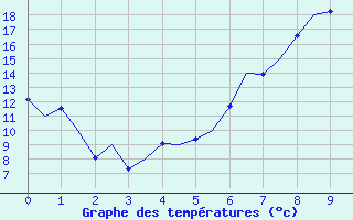 Courbe de tempratures pour Tain Range