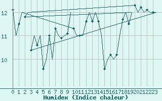 Courbe de l'humidex pour Platform L9-ff-1 Sea