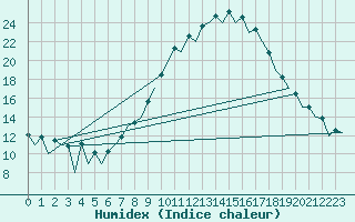 Courbe de l'humidex pour Huesca (Esp)