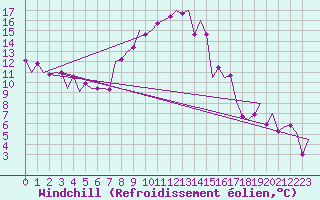 Courbe du refroidissement olien pour Tirgu Mures
