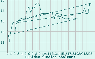 Courbe de l'humidex pour Varna