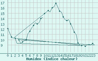 Courbe de l'humidex pour Gilze-Rijen