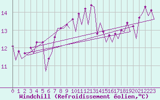 Courbe du refroidissement olien pour Platform Awg-1 Sea