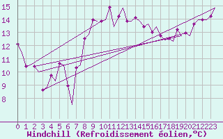 Courbe du refroidissement olien pour Cagliari / Elmas