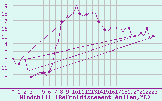Courbe du refroidissement olien pour Cagliari / Elmas