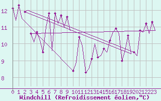Courbe du refroidissement olien pour Platform F16-a Sea