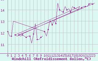 Courbe du refroidissement olien pour Vigo / Peinador