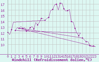 Courbe du refroidissement olien pour Amsterdam Airport Schiphol