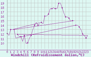 Courbe du refroidissement olien pour Thessaloniki Airport