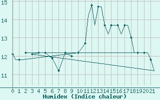 Courbe de l'humidex pour Kozani Airport