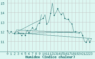 Courbe de l'humidex pour Volkel