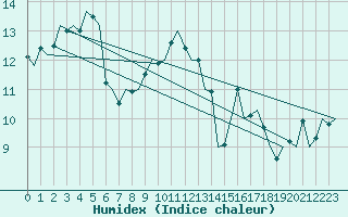 Courbe de l'humidex pour Muenster / Osnabrueck