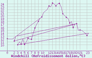 Courbe du refroidissement olien pour Dar-El-Beida