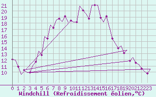 Courbe du refroidissement olien pour Warszawa-Okecie