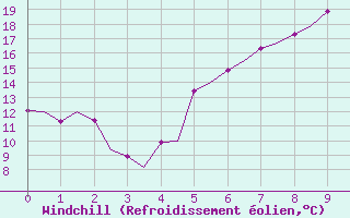 Courbe du refroidissement olien pour Borlange