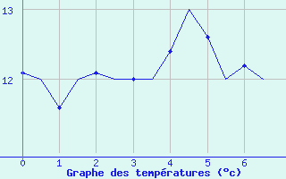 Courbe de tempratures pour Buechel