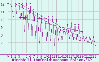 Courbe du refroidissement olien pour Katowice