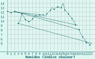 Courbe de l'humidex pour Maastricht / Zuid Limburg (PB)