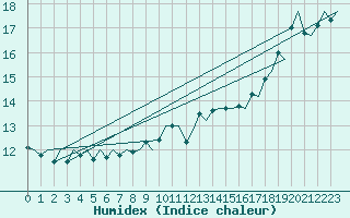 Courbe de l'humidex pour Le Goeree