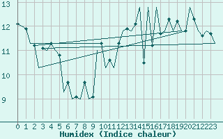 Courbe de l'humidex pour Alesund / Vigra