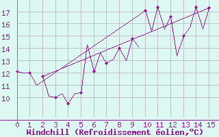 Courbe du refroidissement olien pour Sibiu