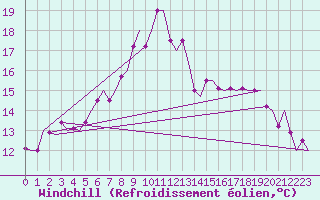 Courbe du refroidissement olien pour Tivat