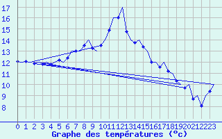 Courbe de tempratures pour Nordholz