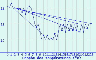 Courbe de tempratures pour Platform F16-a Sea