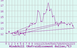Courbe du refroidissement olien pour Napoli / Capodichino