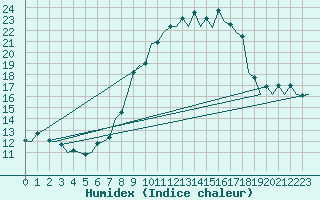 Courbe de l'humidex pour Bremen