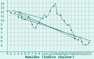 Courbe de l'humidex pour Madrid / Barajas (Esp)