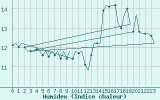 Courbe de l'humidex pour Platform F3-fb-1 Sea