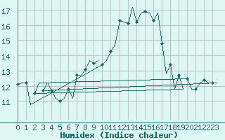 Courbe de l'humidex pour Hahn