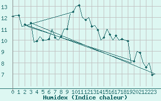 Courbe de l'humidex pour Asturias / Aviles