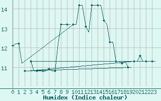 Courbe de l'humidex pour Heraklion Airport