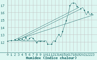 Courbe de l'humidex pour Beauvechain (Be)