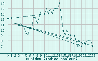 Courbe de l'humidex pour Ioannina Airport